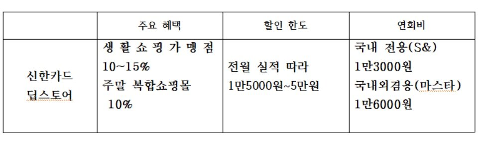 본문 이미지 - 신한카드 딥스토어 혜택. ⓒ News1