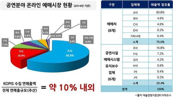 본문 이미지 - 공연분야 온라인 예매 현황(제공 예술경영지원센터)ⓒ News1