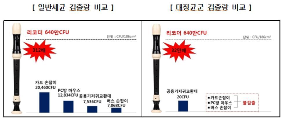 본문 이미지 -  리코더 일반세균 및 대장균군 검출량과 다른 품목의 일반세균·대장균군 검출량 비교. ⓒ News1(출처: 한국소비자원)