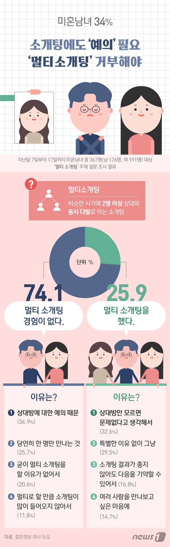 [그래픽뉴스] 미혼남녀 34% \