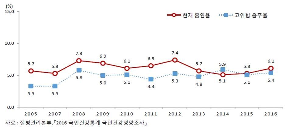 본문 이미지 - 여성의 현재 흡연율 및 고위험 음주율
