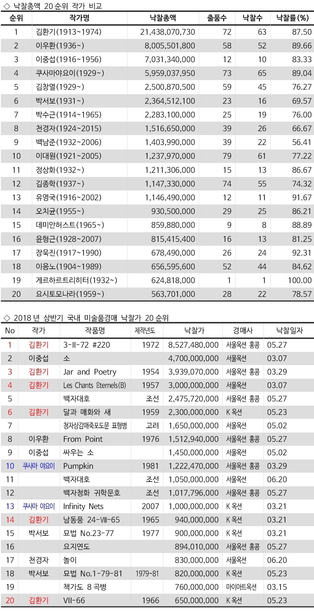 본문 이미지 - 2018 상반기 국내 미술품 낙찰총액 20위 (위)  2018년 상반기 국내 미술품경매 낙찰가 20순위 ⓒ News1