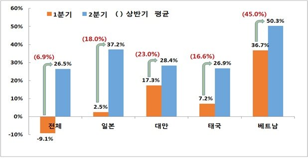 본문 이미지 - 상반기 주요국 방한객 증가 현황 . 관광공사 제공