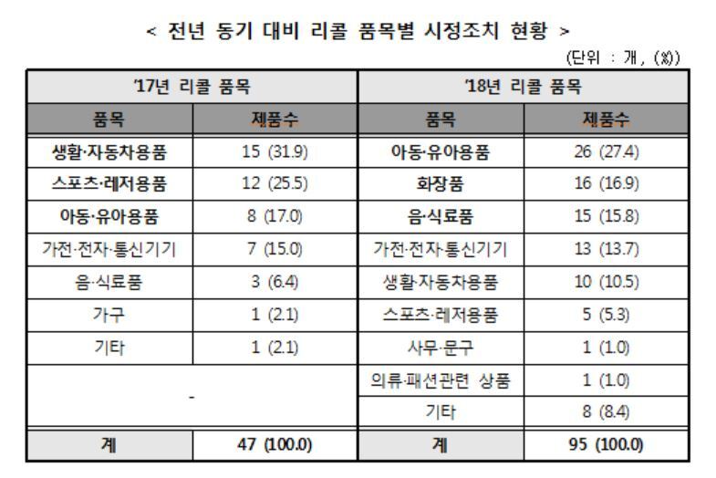 본문 이미지 - 한국소비자원 리콜 품목별 시정조치 현황. ⓒ News1(출처: 한국소비자원)