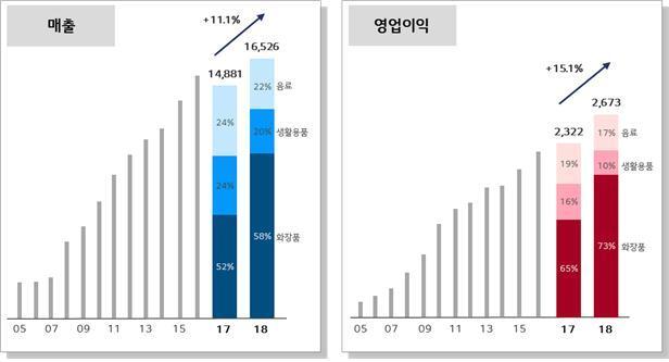 본문 이미지 - LG생활건강 매출 및 영업이익. ⓒ News1