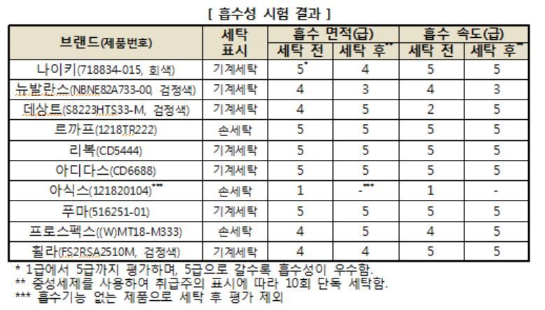 본문 이미지 - 흡습속건 기능성 티셔츠 10개 제품의 흡수성 시험 결과. ⓒ News1(출처: 한국소비자원)