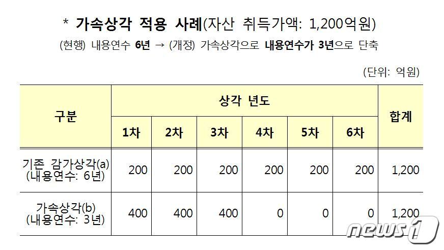본문 이미지 - 2018년 세법개정안에 따른 혁신성장 투자시설 가속상각 적용 사례. (기획재정부 제공)