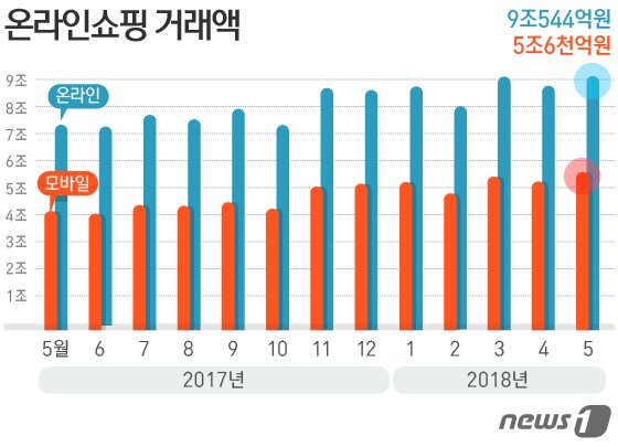 본문 이미지 - 온라인 쇼핑 거래액 동향(출처 통계청 )ⓒ News1 방은영 디자이너