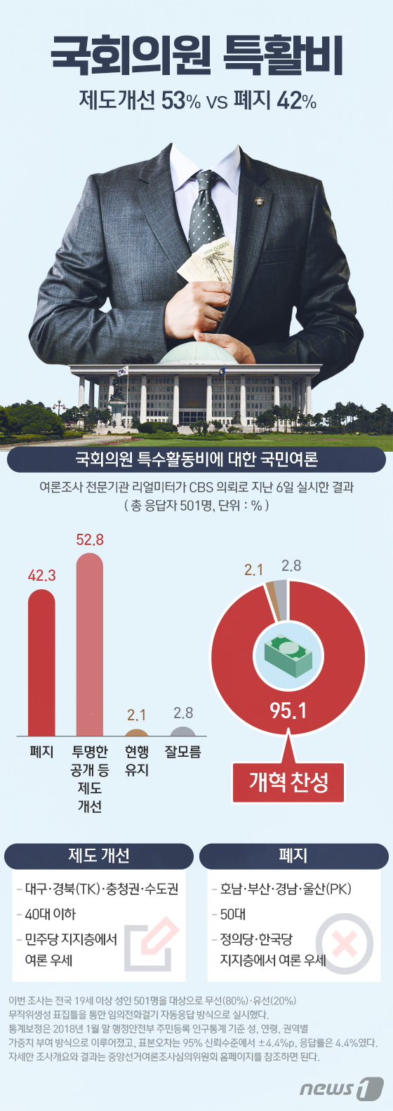 [그래픽뉴스] \'국회의원 특활비\' 제도개선 53% vs 폐지 42%