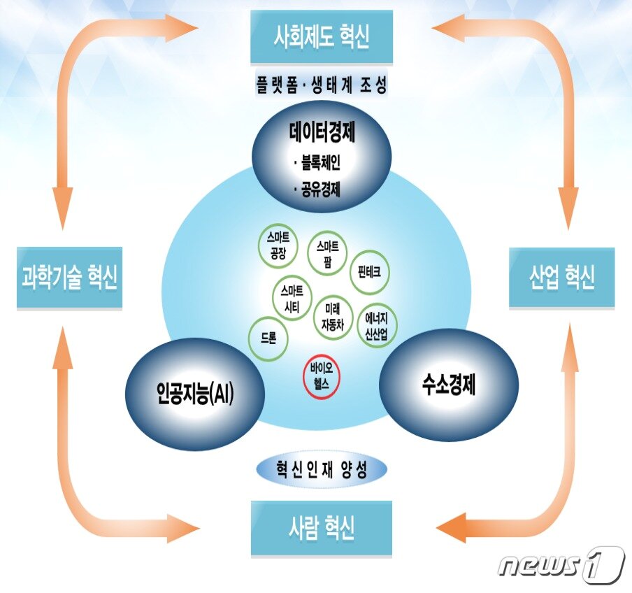 본문 이미지 - 혁신성장 모형도(기획재정부 제공) ⓒ News1