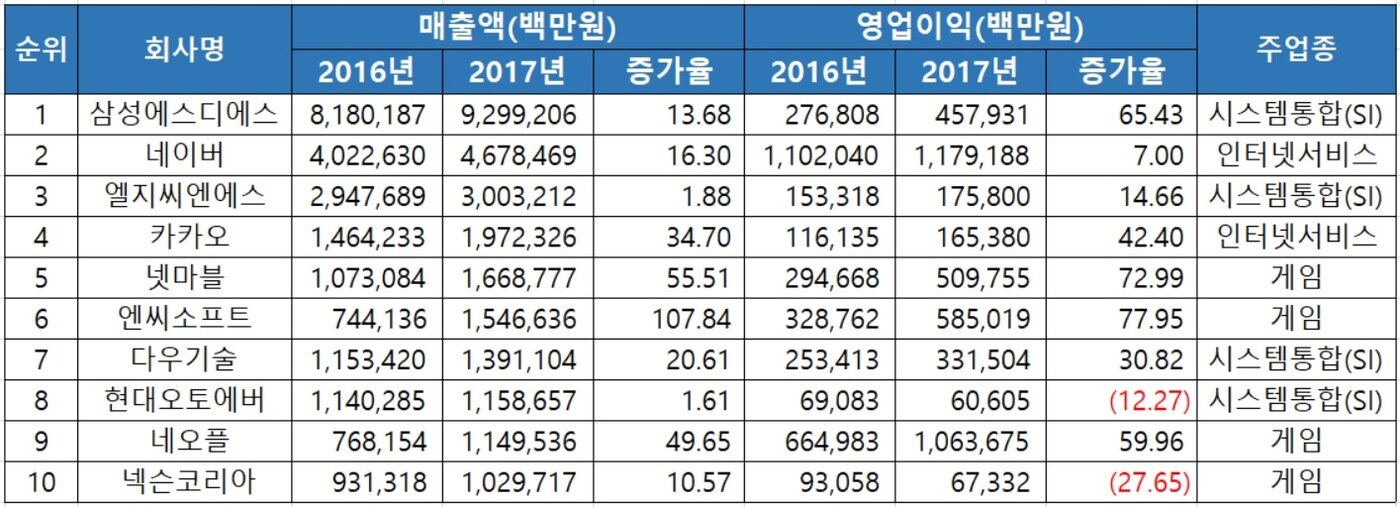 본문 이미지 - 한국소프트웨어산업협회 '2018년 SW천억클럽' 조사 결과ⓒ News1