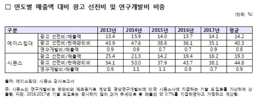 본문 이미지 - 에이스침대와 시몬스의 연도별 매출액 대비 광고 선전비 및 연구개발비 비중. ⓒ News1(출처: 한국소비자단체협의회 물가감시센터)