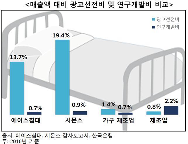 본문 이미지 - 매출액 대비 광고선전비 및 연구개발비 비교. ⓒ News1(출처: 한국소비자단체협의회 물가감시센터)