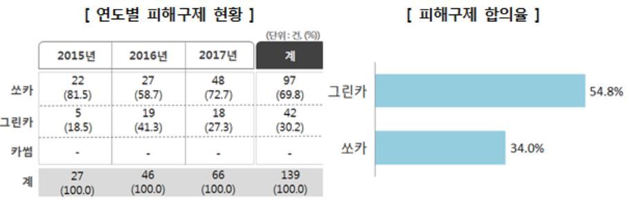 본문 이미지 - 카셰어링 업체 연도별 비패구제 현황 및 피해구제 합의율. ⓒ News1(출처: 한국소비자원)
