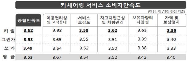 본문 이미지 - 카셰어링 서비스 소비자만족도. ⓒ News1(출처: 한국소비자원)