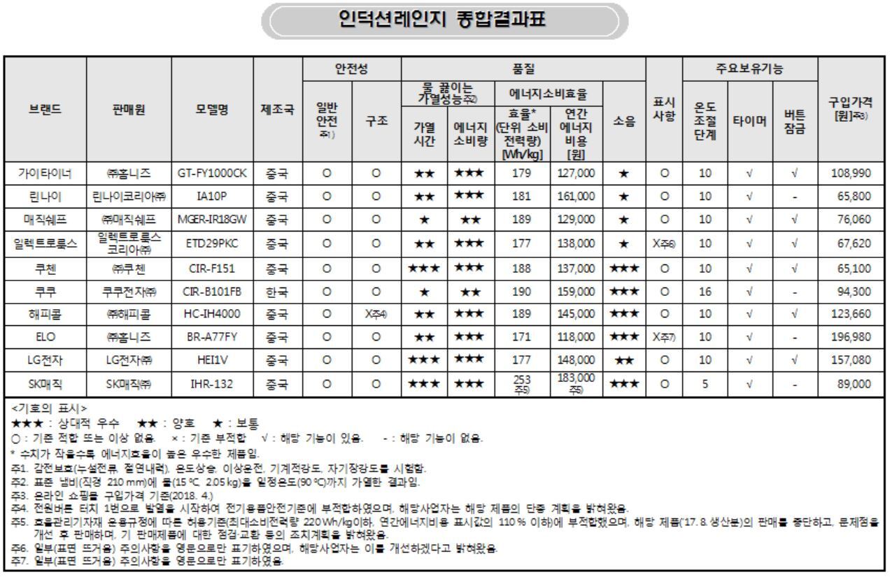 본문 이미지 - 인덕션레인지 종합 결과표. ⓒ News1(출처: 한국소비자원)
