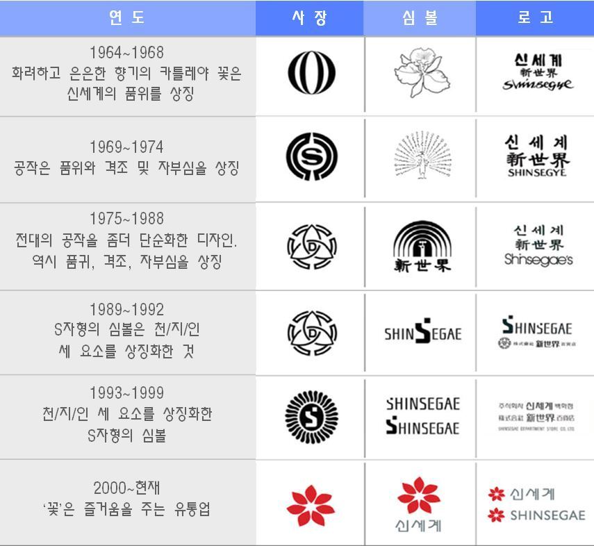 본문 이미지 - 신세계 CI 변천사<출처 : 신세계그룹 블로그>ⓒ News1