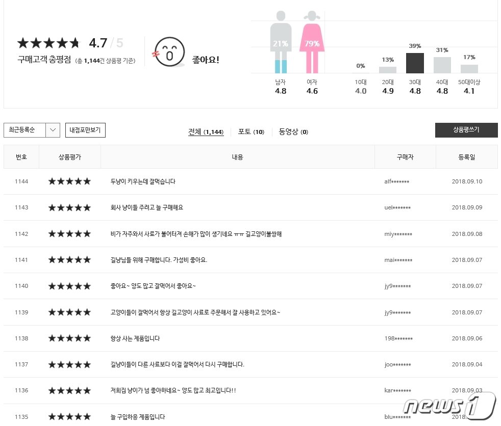 본문 이미지 - 이마트의'노브랜드'의 자체브랜드 상품 고양이 사료가 소비자들로부터 호평을 받고 있다.ⓒ News1