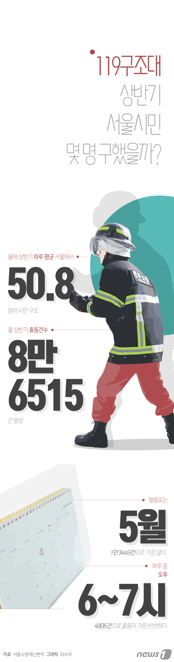 [그래픽뉴스] 119구조대, 상반기 서울시민 몇 명 구했을까?
