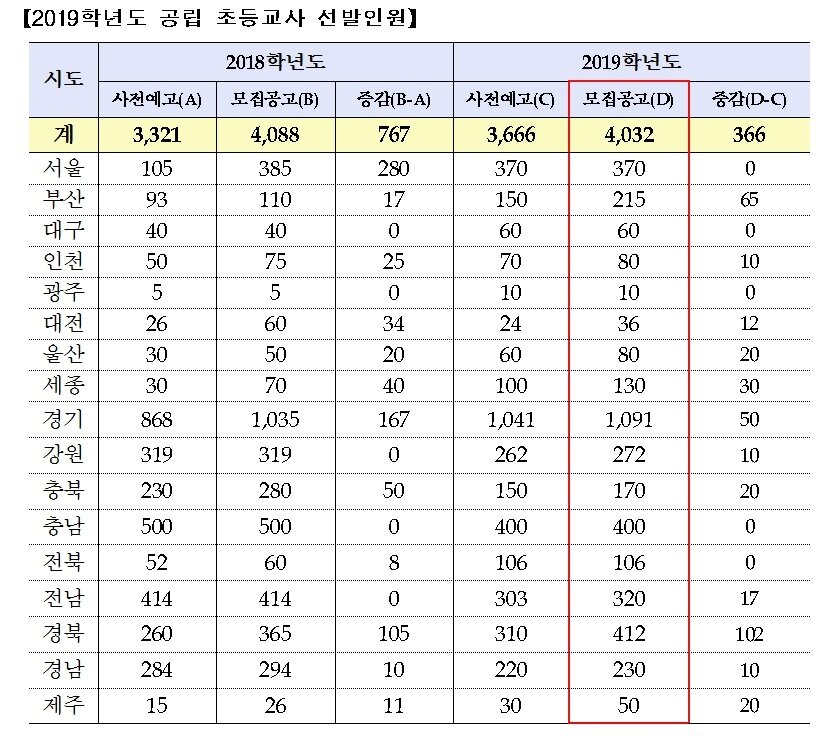 본문 이미지 - 2019학년도 전국 공립 초등교사 선발인원(교육부 제공)ⓒ News1
