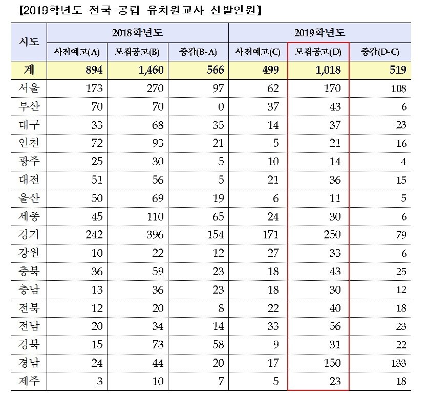 본문 이미지 - 2019학년도 전국 공립 유치원교사 선발인원(교육부 제공)ⓒ News1