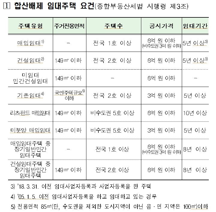 본문 이미지 - 종부세 합산배제 임대주택 요건. 임대기간 요건이 3월31일 이후 등록분부터 변경됐다. (국세청 제공)