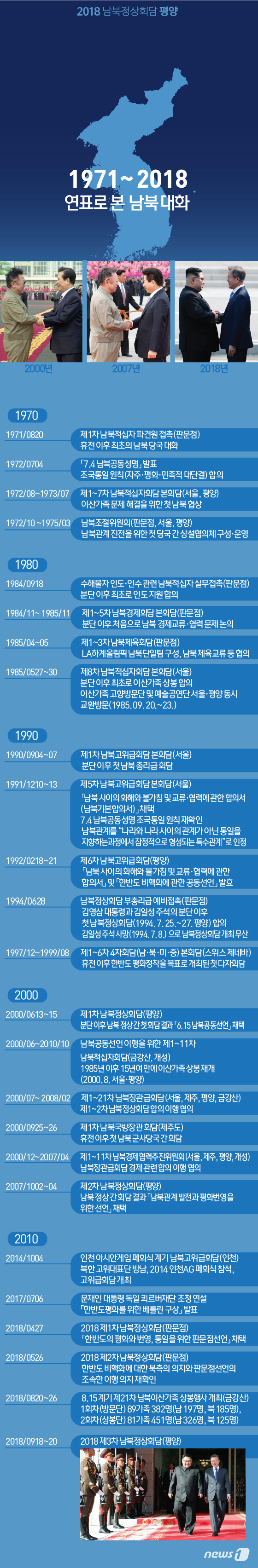 [그래픽뉴스] 1971~2018 남북 대화 연표