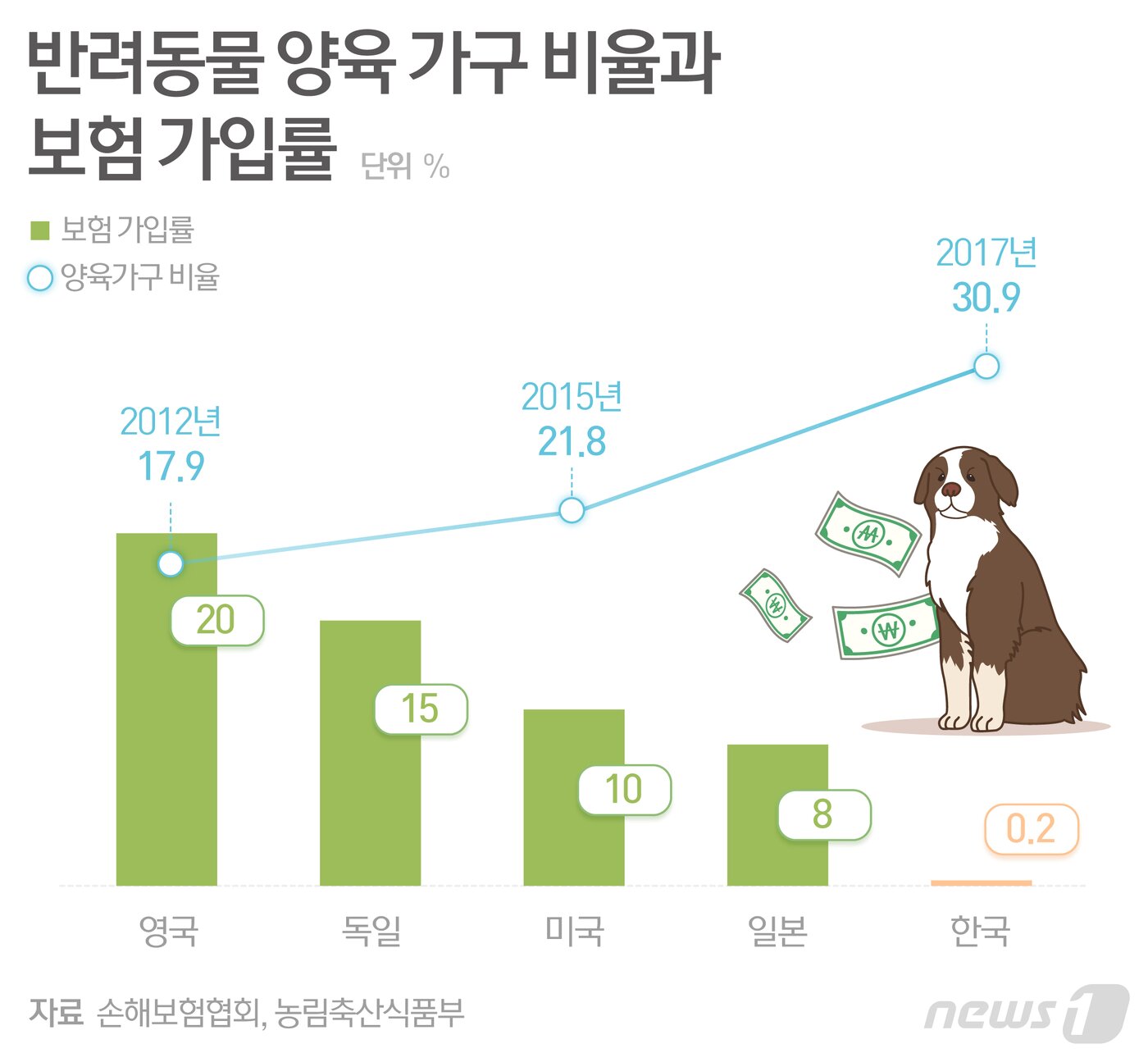 본문 이미지 - *국가별 보험가입률은 2017년 기준 ⓒ News1 최수아 디자이너