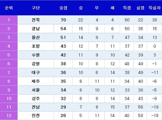 본문 이미지 - 2018 K리그1 중간순위(30라운드 현재) ⓒ News1