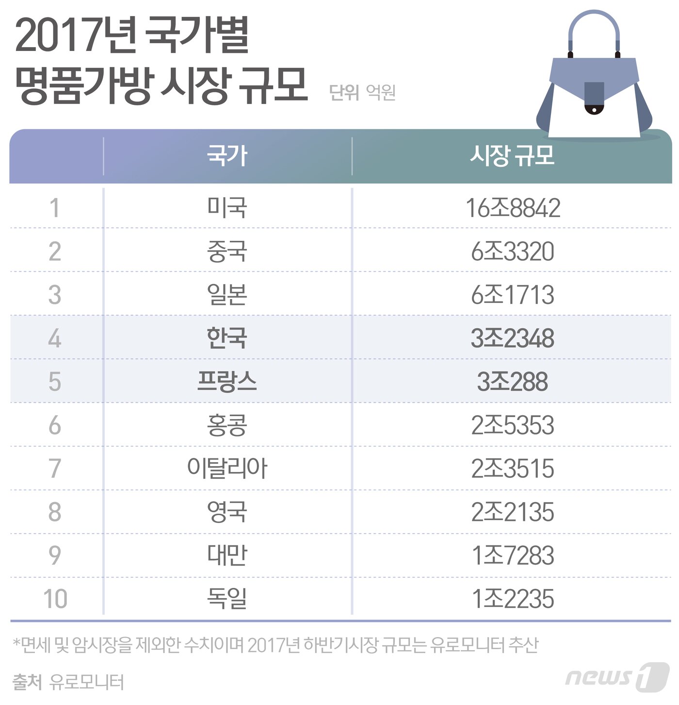 못 말리는' 韓 명품가방 사랑, '종주국' 프랑스도 제쳤다…세계 4위