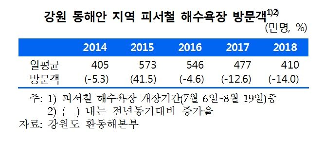 본문 이미지 - 강원 동해안 지역 피서철 해수욕장 방문객. (한국은행 제공)ⓒ News1