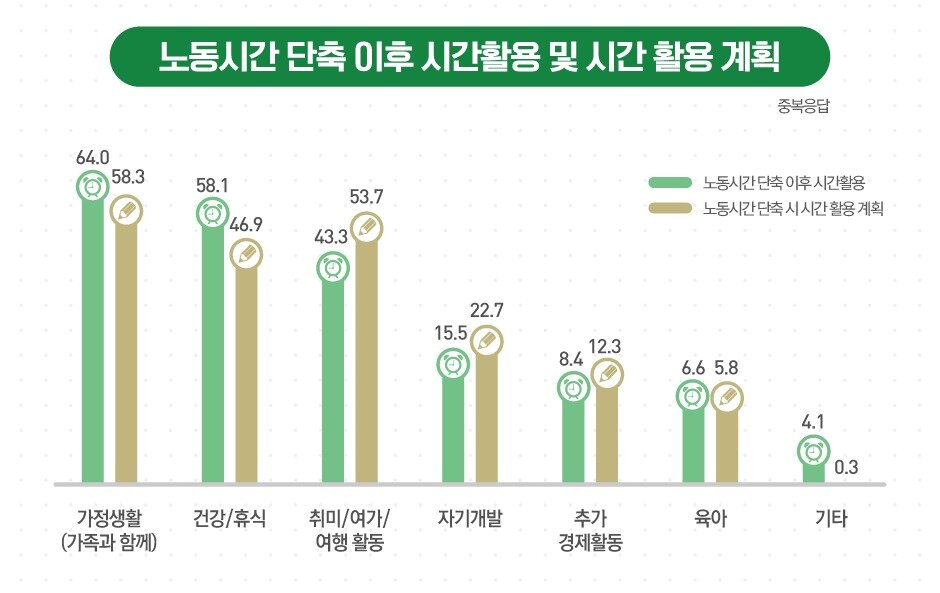 본문 이미지 - 노동시간 단축 이후 시간활용 및 시간 활용 계획ⓒ News1