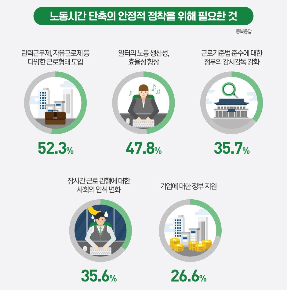 본문 이미지 - 노동시간 단축의 안정적 정착을 위해 필요한 것ⓒ News1