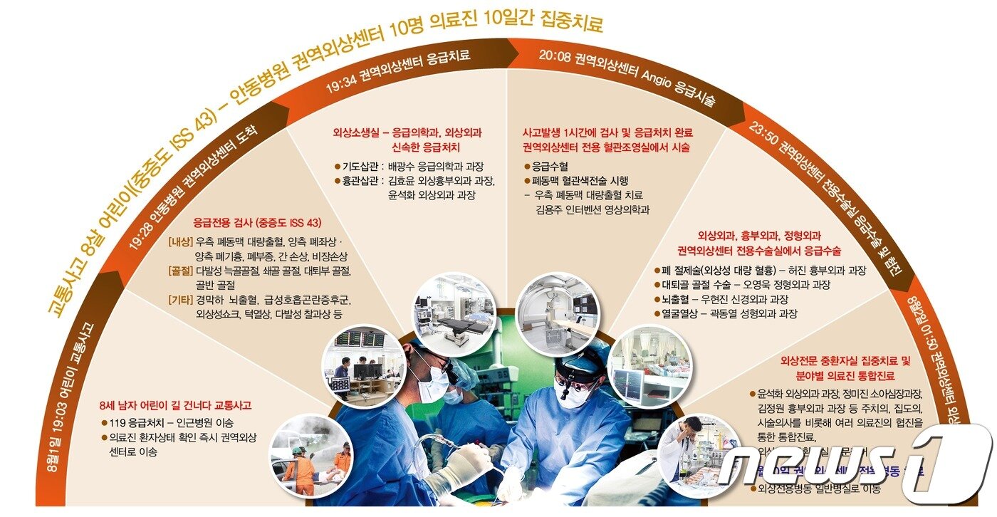 본문 이미지 - 어린이 교통사고 치료흐름도(안동병원 제공) ⓒ News1