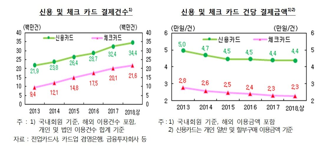 본문 이미지 - 신용 및 체크카드 결제건수 및 건당 결제금액. (한국은행 제공) ⓒ News1