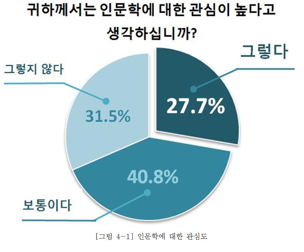 본문 이미지 - 인문학 설문 '인문학에 대한 관심도' 답변비율 ⓒ News1