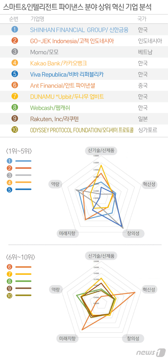 '亞 선두권' 韓 스마트 금융…간편결제 '두각' - 뉴스 썸네일 이미지