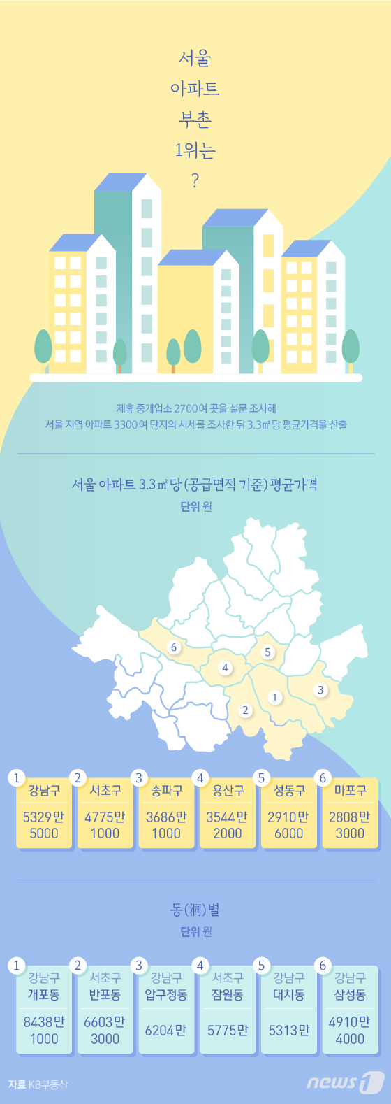 [그래픽뉴스] 서울 아파트 부촌 1위는?