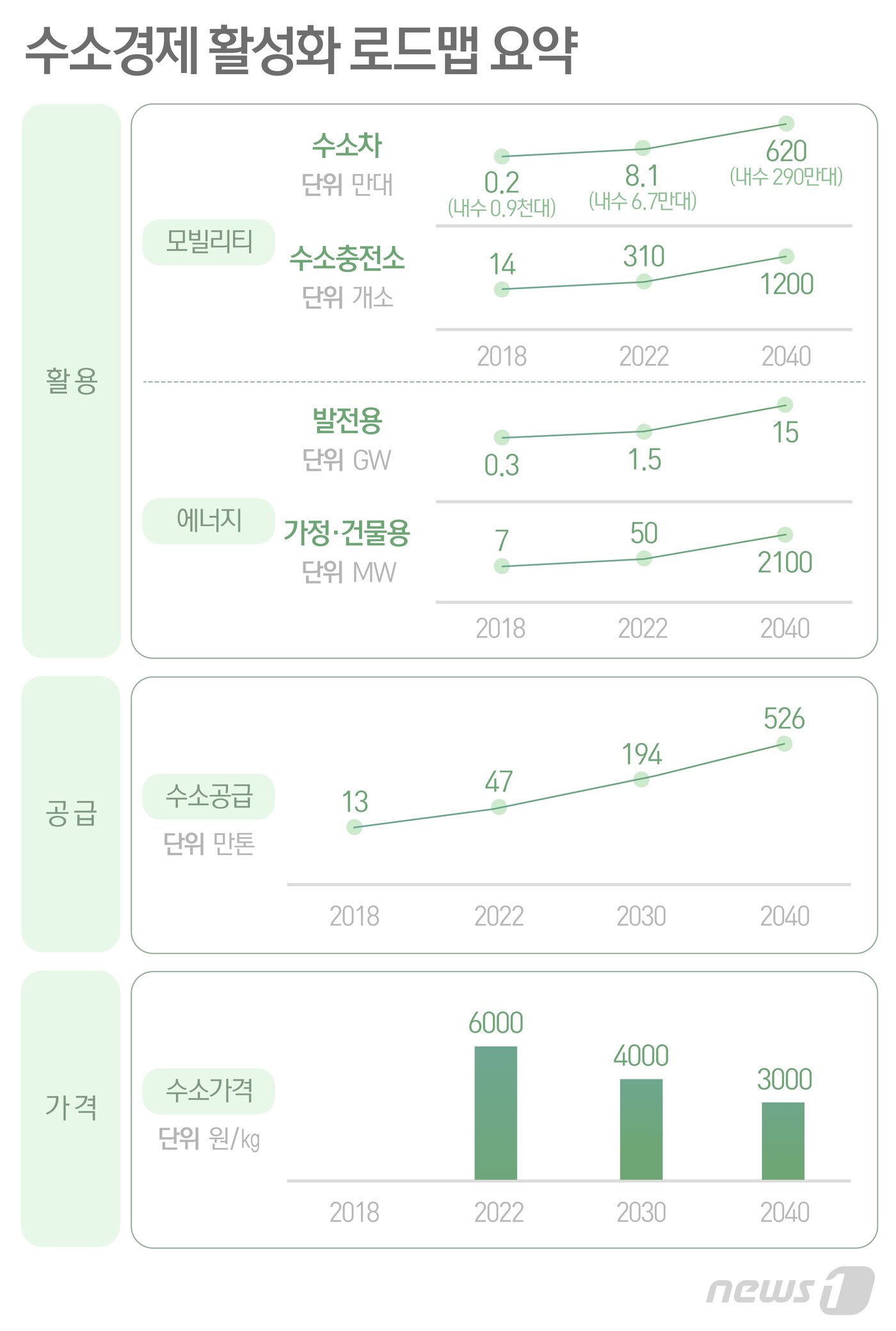 본문 이미지 - '수소경제 활성화 로드맵' 요약 표. ⓒ News1 최수아 디자이너