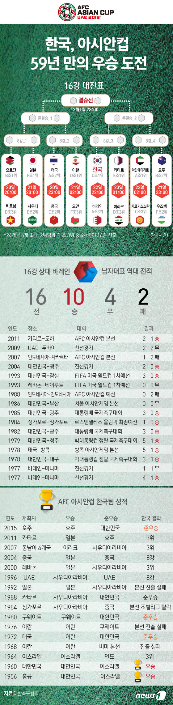 [그래픽뉴스] 59년 만의 우승도전 아시안컵 16강 대진