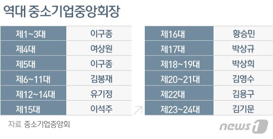 본문 이미지 - 역대 중소기업중앙회장. ⓒ News1 김일환 디자이너