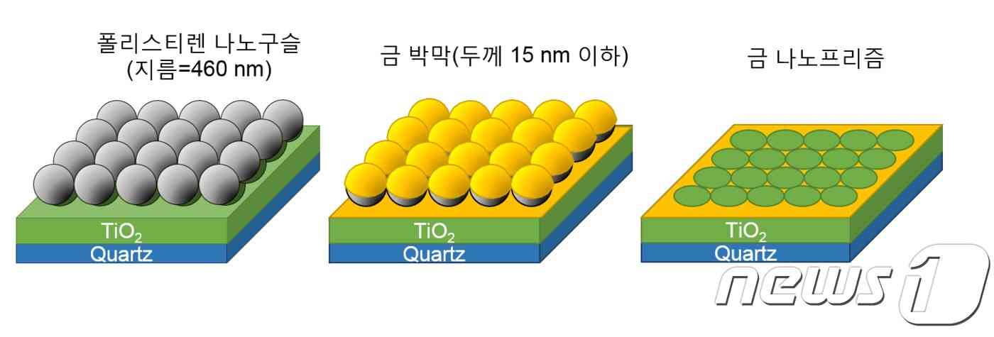 금 나노프리즘 제조 과정(IBS 제공)© 뉴스1