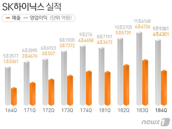 본문 이미지 - 최근 3년(2016년 4분기~2018년 4분기)간 SK하이닉스의 영업 실적 추이 ⓒ News1 방은영 디자이너