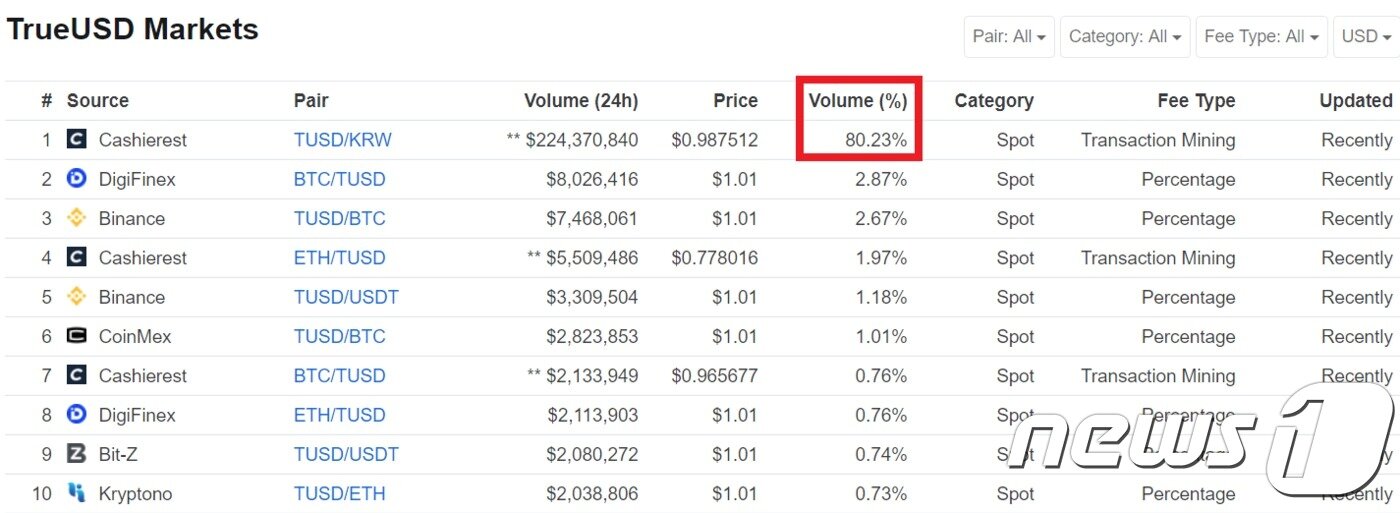 본문 이미지 - 트루USD 거래량의 80%가 캐셔레스트에서 나왔다 &#40;코인마켓캡 갈무리&#41; ⓒ 뉴스1