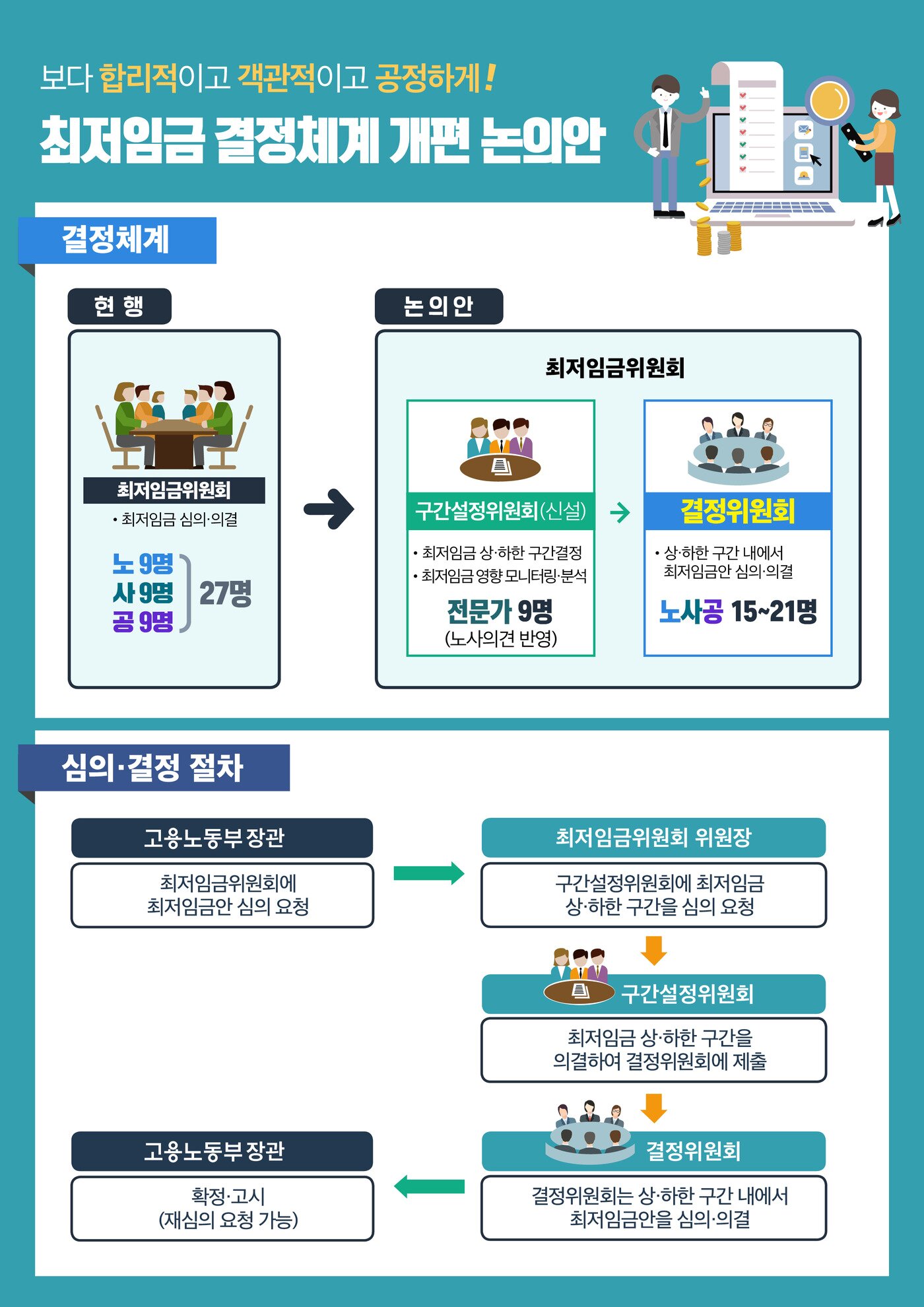 본문 이미지 - 최저임금 결정 개편안(고용노동부 제공) ⓒ News1