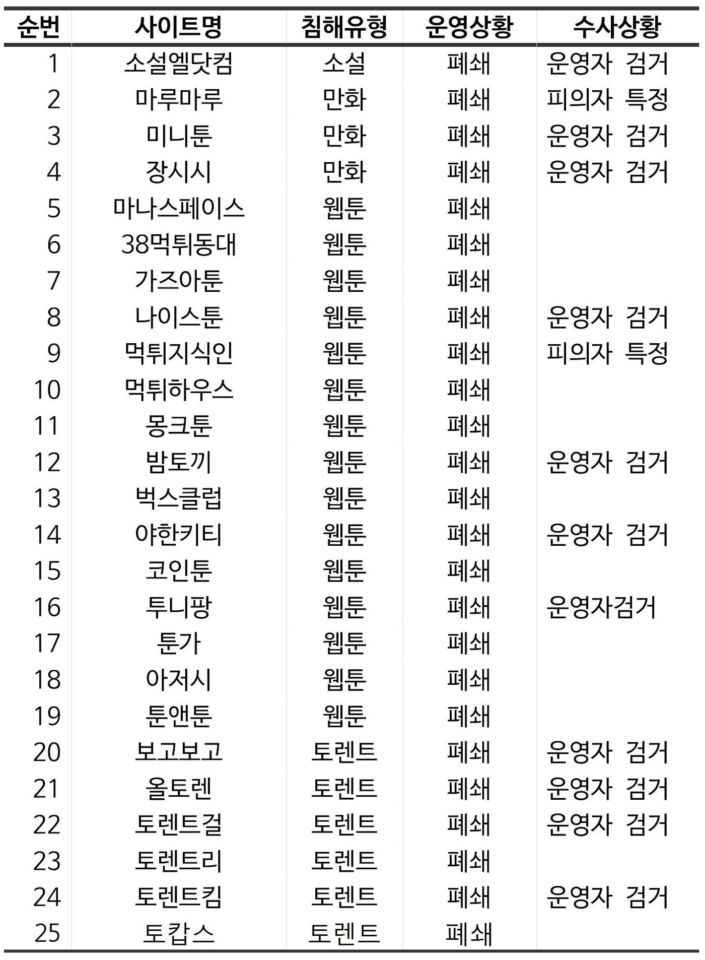 본문 이미지 - 정부 합동단속 결과ⓒ News1