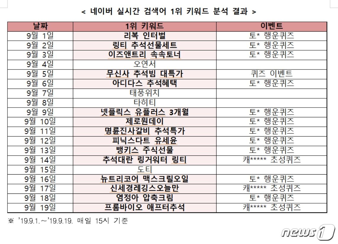 본문 이미지 - 네이버 실시간 검색어가 광고판으로 전락했다는 주장이 나왔다. (김성태의원실 제공) ⓒ 뉴스1