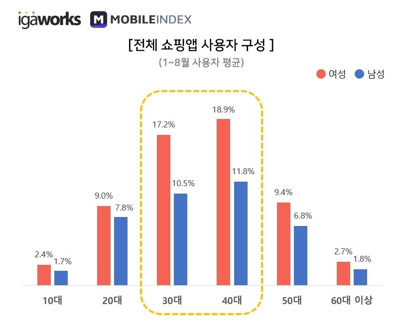 본문 이미지 - 쇼핑 앱 사용자 ⓒ 뉴스1
