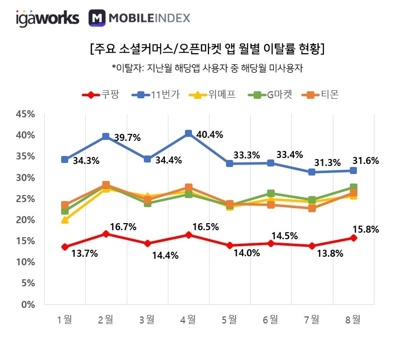 본문 이미지 - 쇼핑 앱 사용 ⓒ 뉴스1