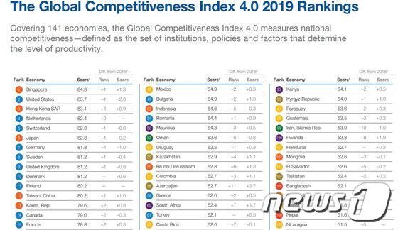 세계경제포럼(WEF)이 9일(현지시간) 발표한 2019 국가경쟁력 보고서 &copy; 뉴스1